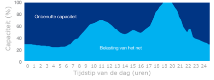 Onbenutte capaciteit